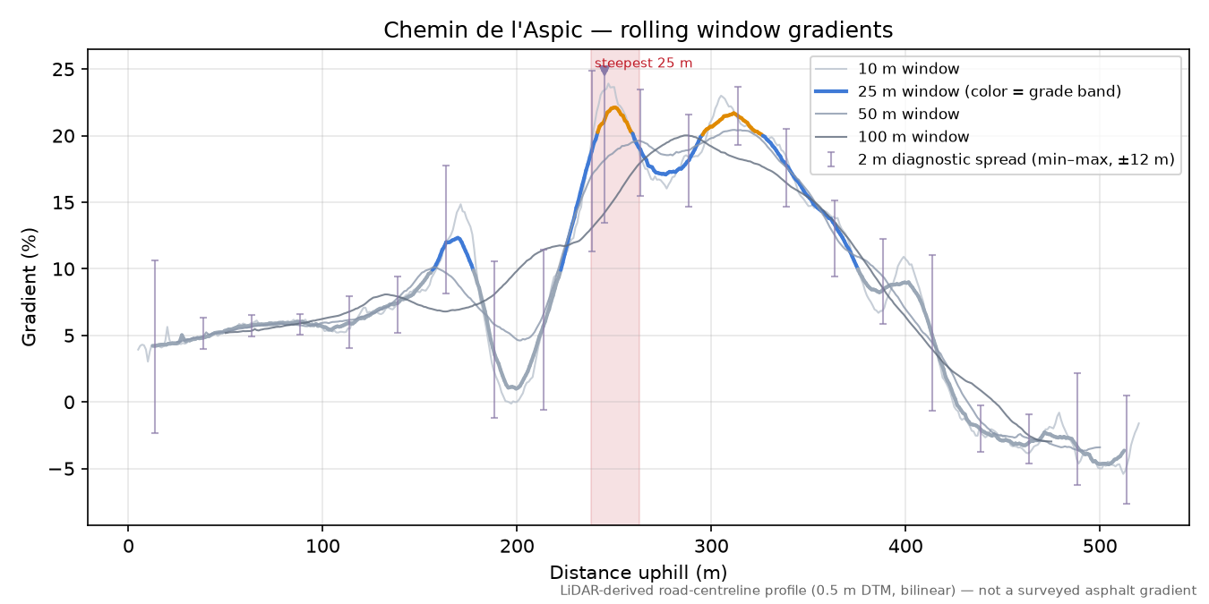 Chemin de l'Aspic rolling gradient profile