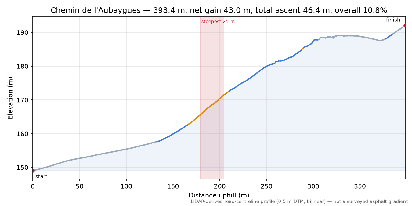 Chemin de l'Aubaygues elevation profile