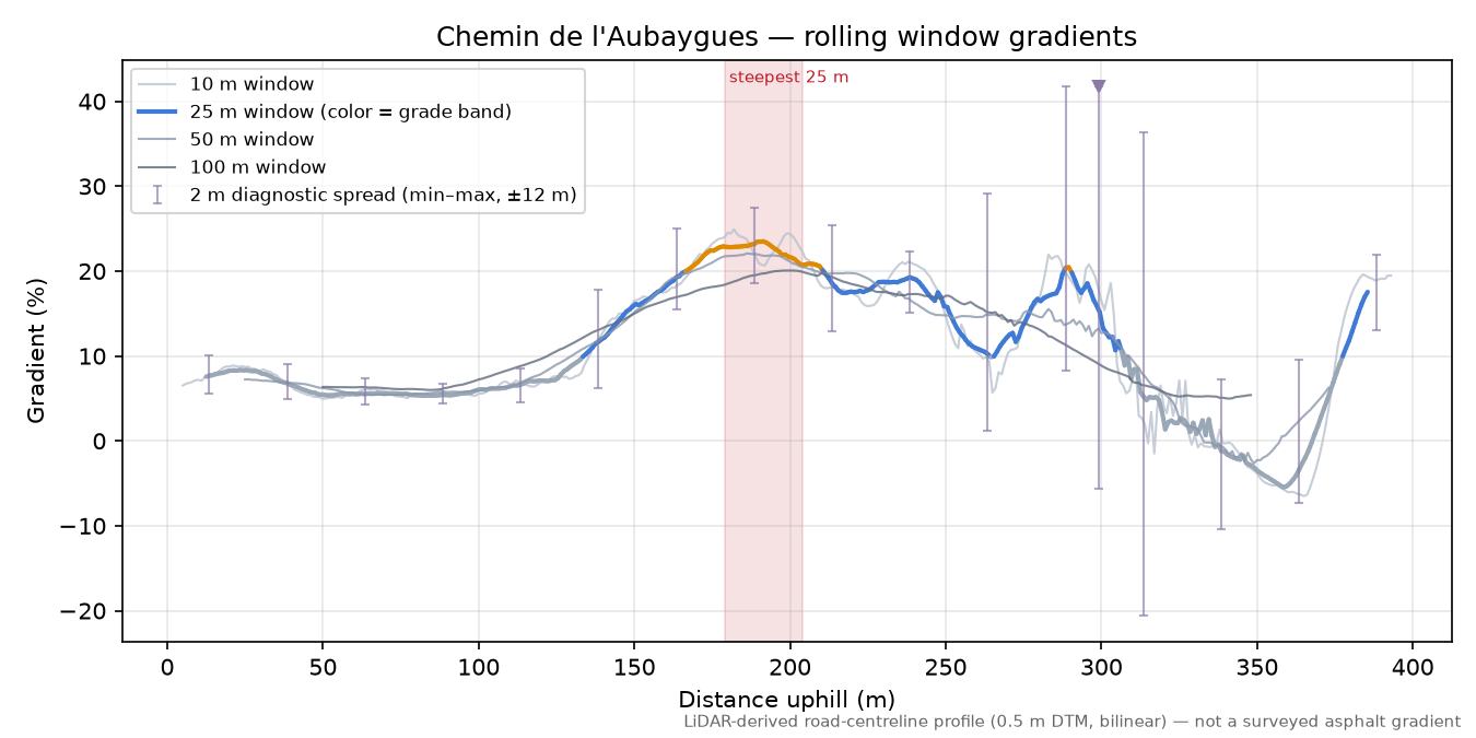 Chemin de l'Aubaygues rolling gradient profile