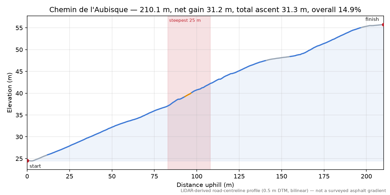 Chemin de l'Aubisque elevation profile