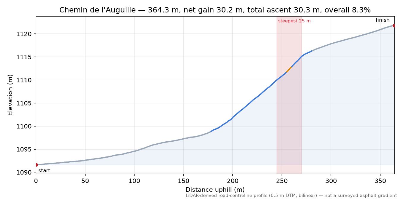 Chemin de l'Auguille elevation profile