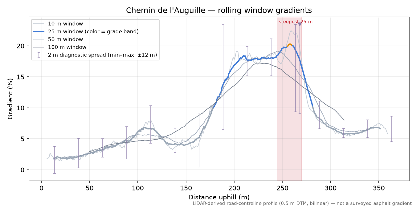 Chemin de l'Auguille rolling gradient profile