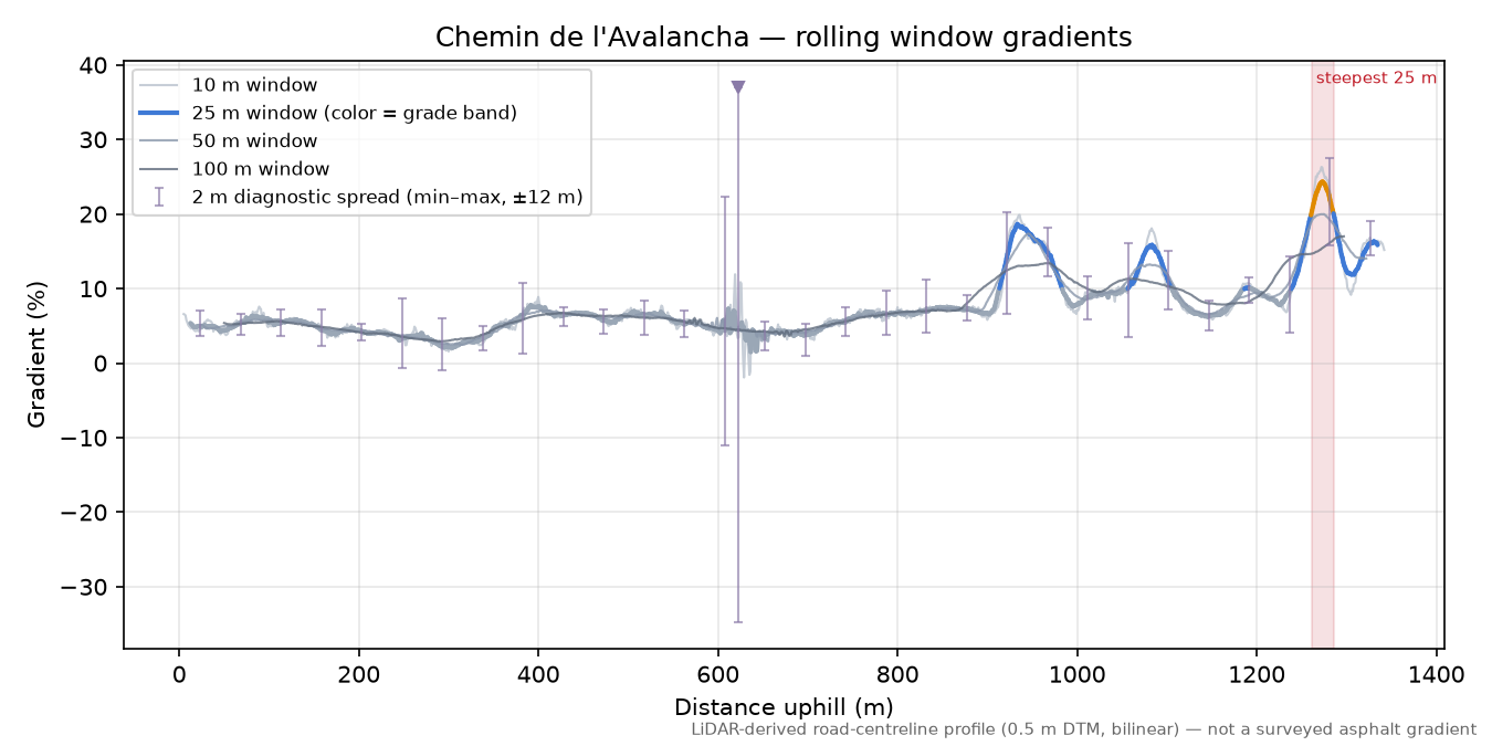 Chemin de l'Avalancha rolling gradient profile