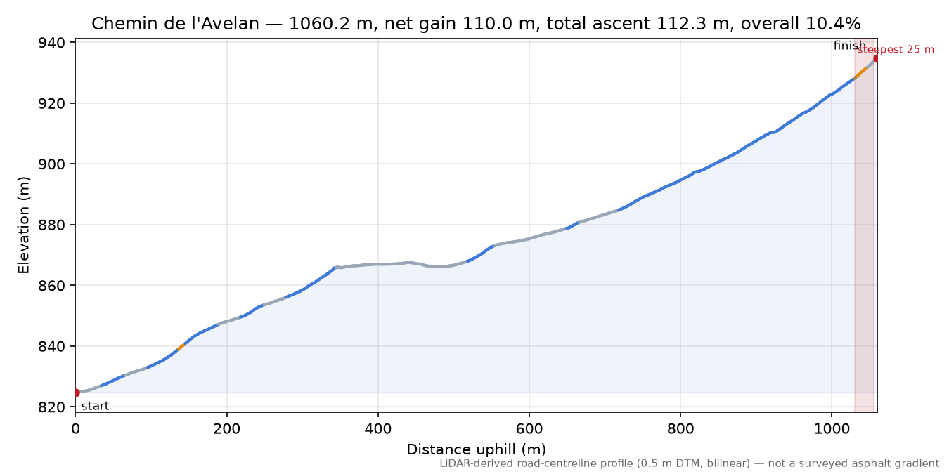 Chemin de l'Avelan elevation profile