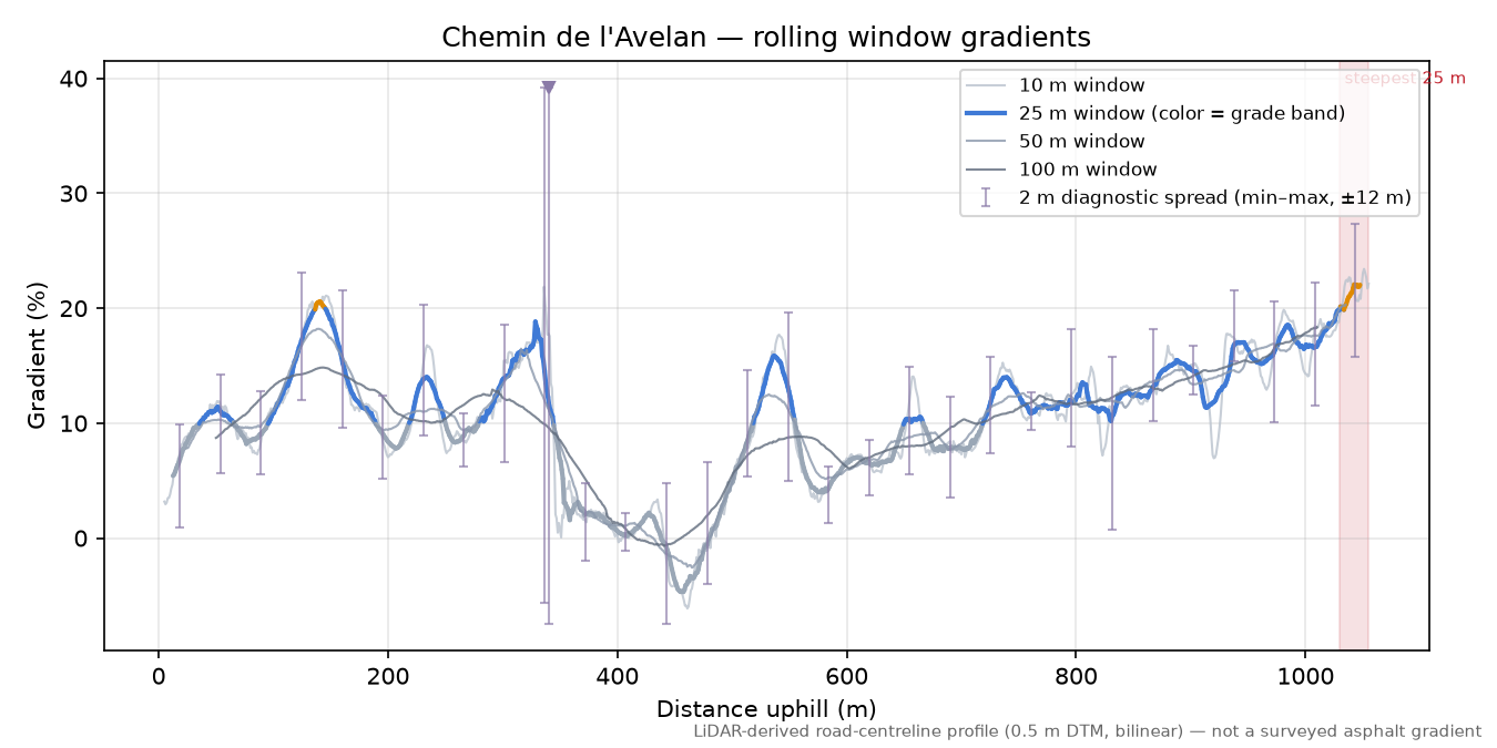 Chemin de l'Avelan rolling gradient profile