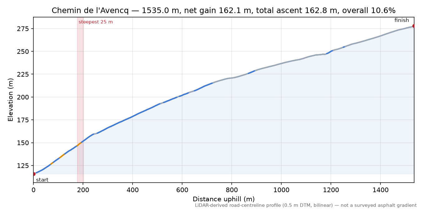 Chemin de l'Avencq elevation profile