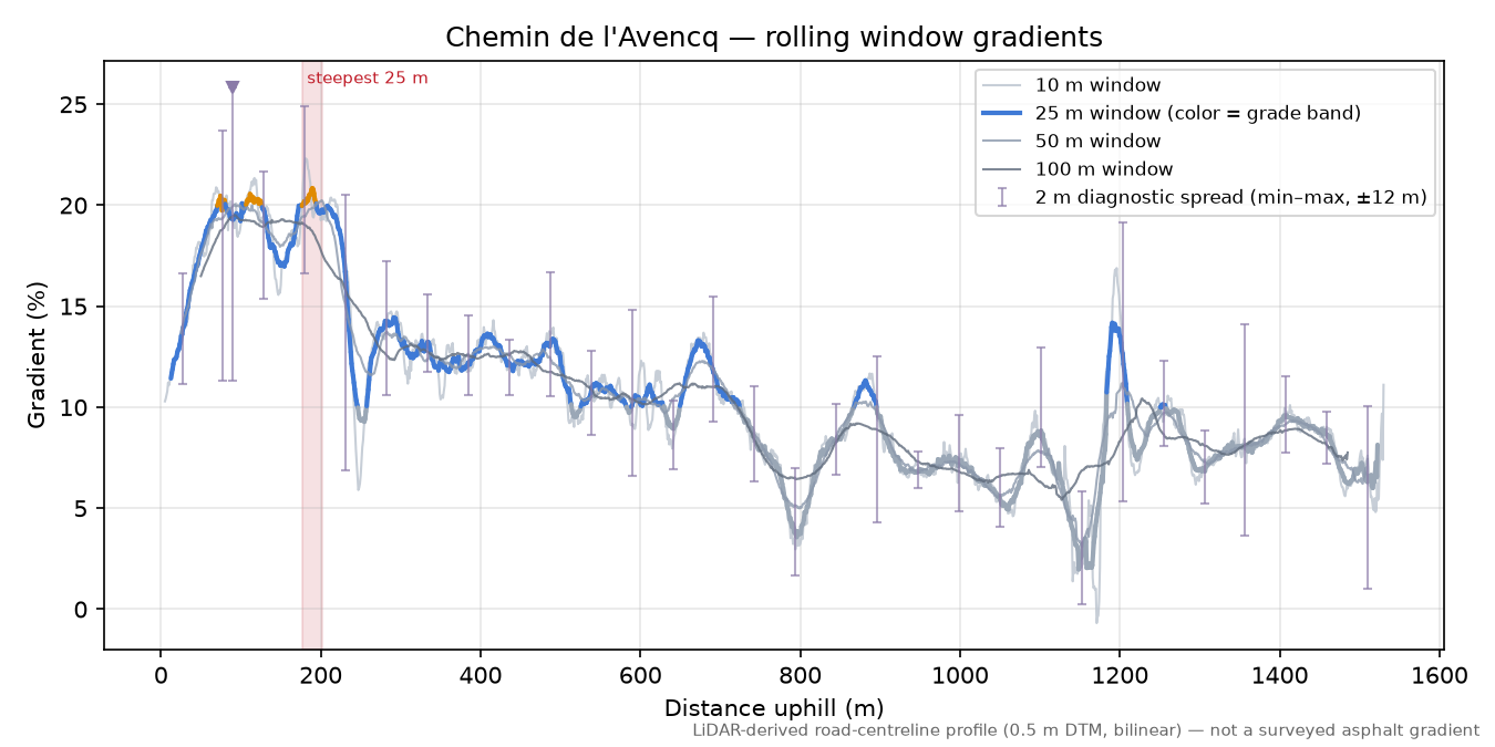 Chemin de l'Avencq rolling gradient profile