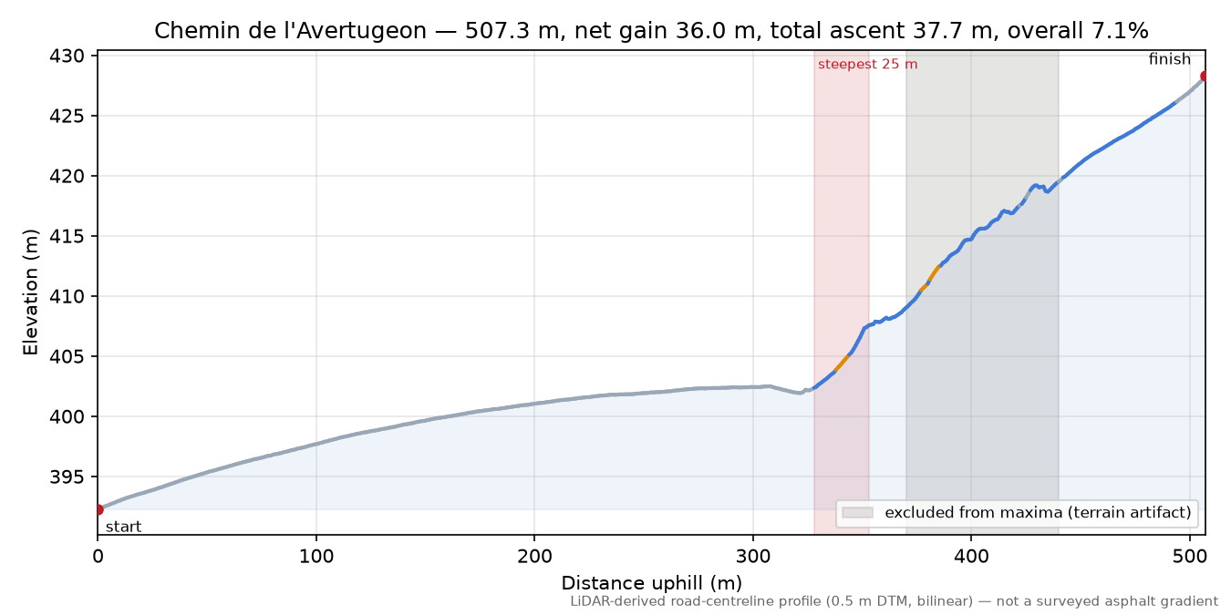 Chemin de l'Avertugeon elevation profile