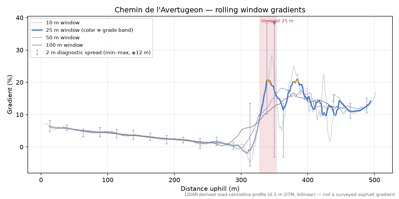 Chemin de l'Avertugeon rolling gradient profile