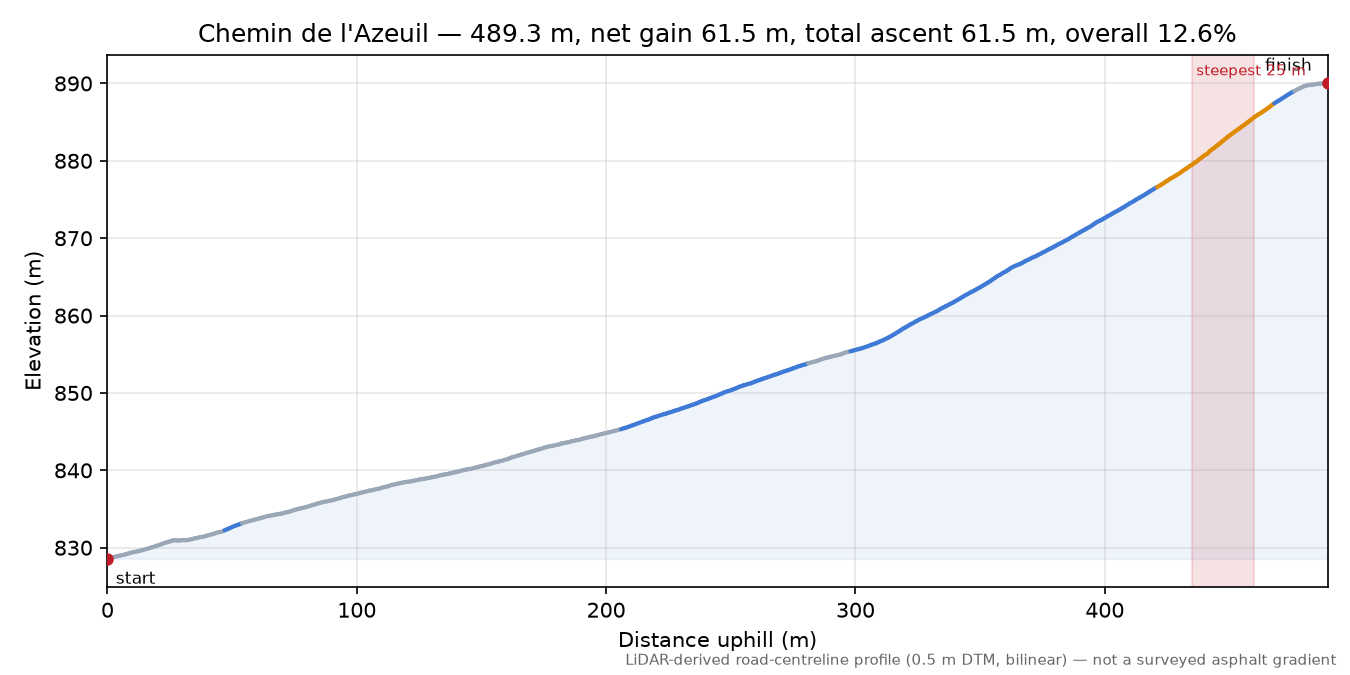 Chemin de l'Azeuil elevation profile