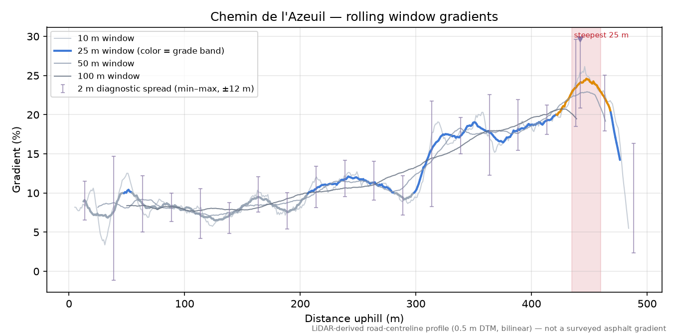 Chemin de l'Azeuil rolling gradient profile