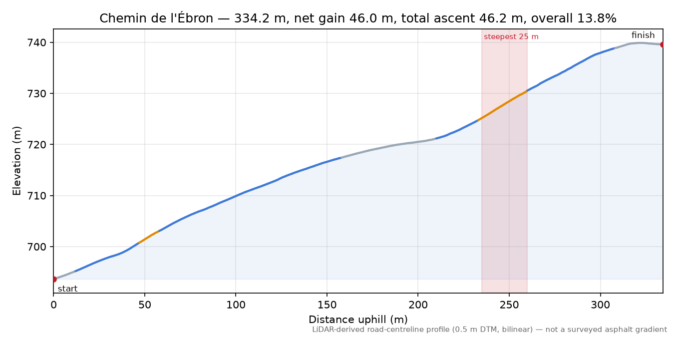 Chemin de l'Ébron elevation profile