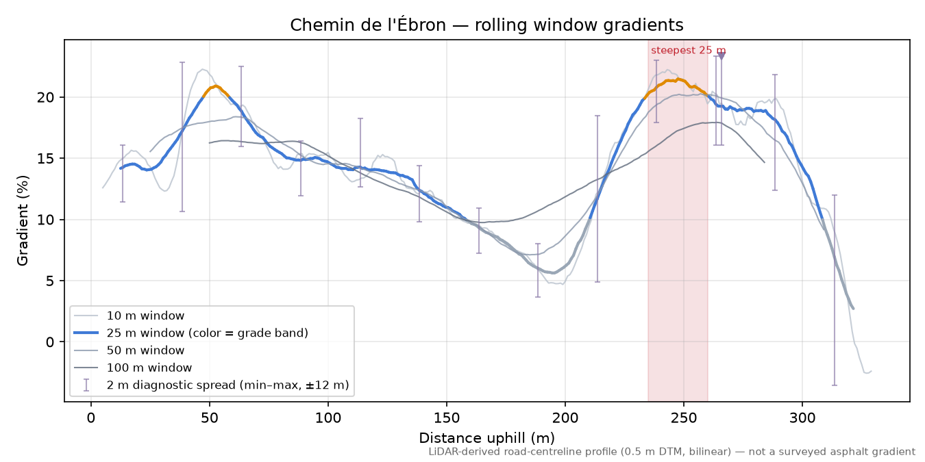 Chemin de l'Ébron rolling gradient profile