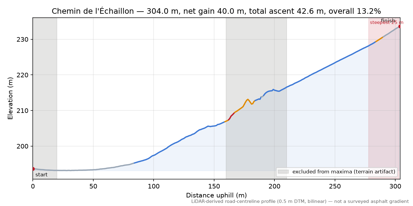 Chemin de l'Échaillon elevation profile