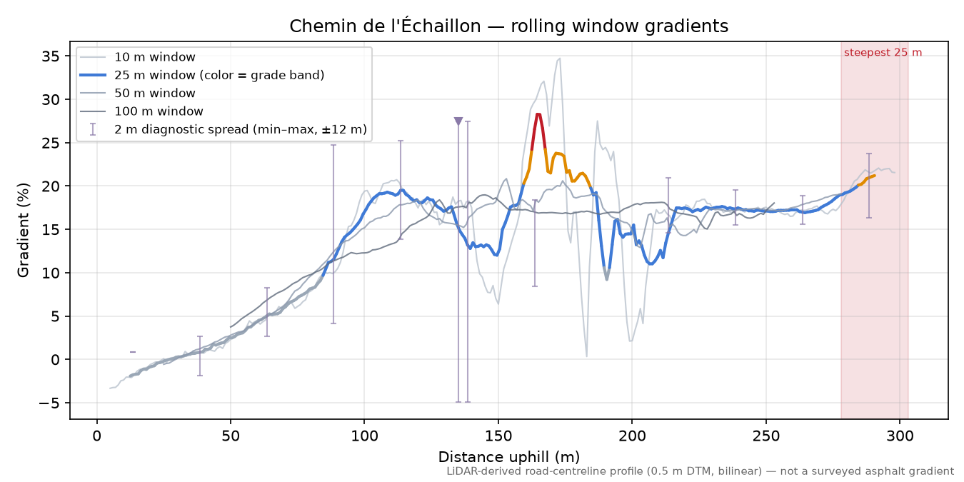 Chemin de l'Échaillon rolling gradient profile