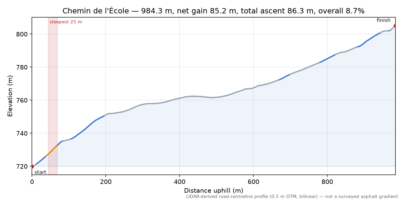 Chemin de l'École elevation profile