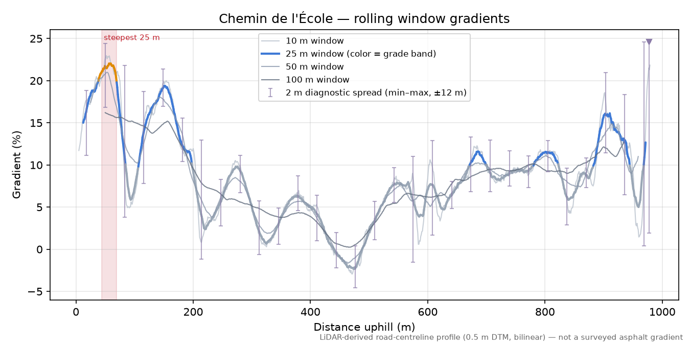 Chemin de l'École rolling gradient profile
