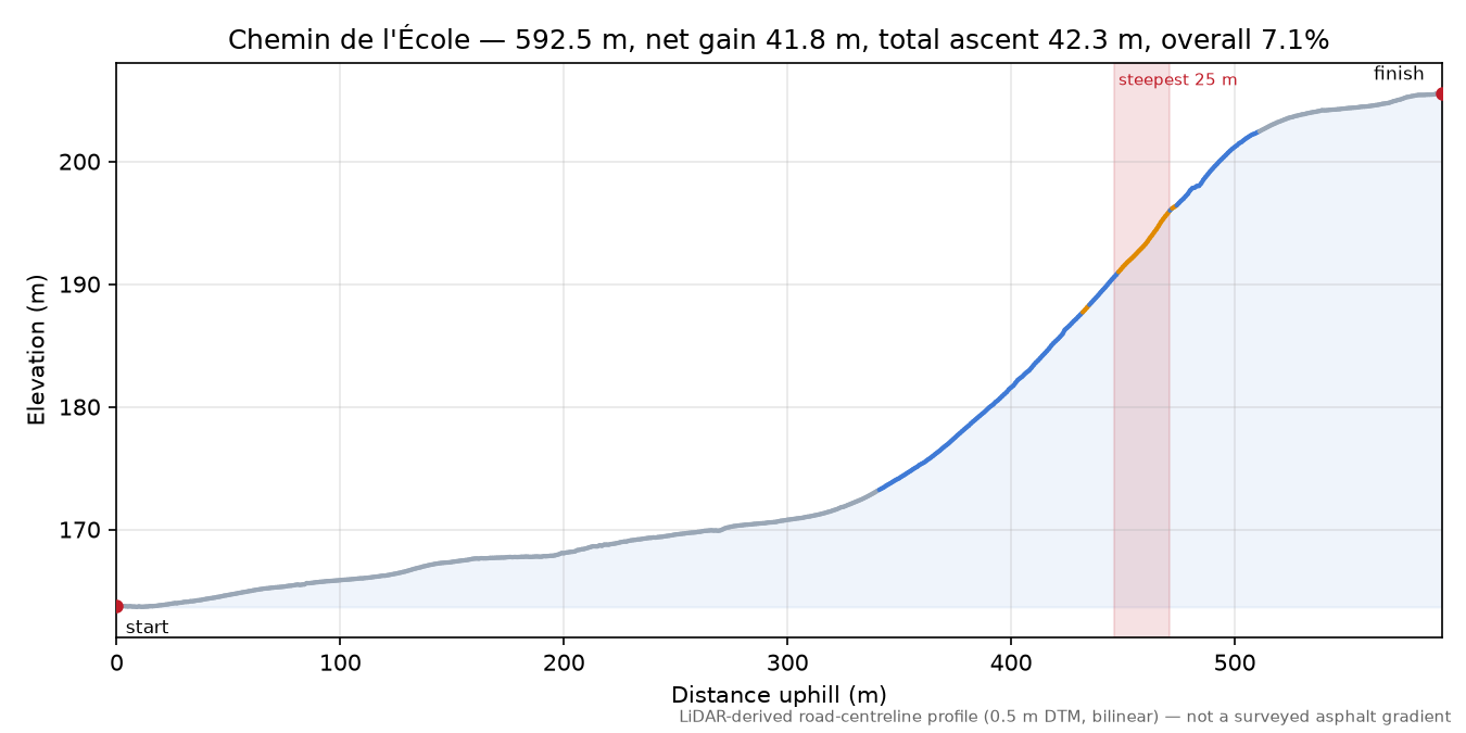 Chemin de l'École elevation profile