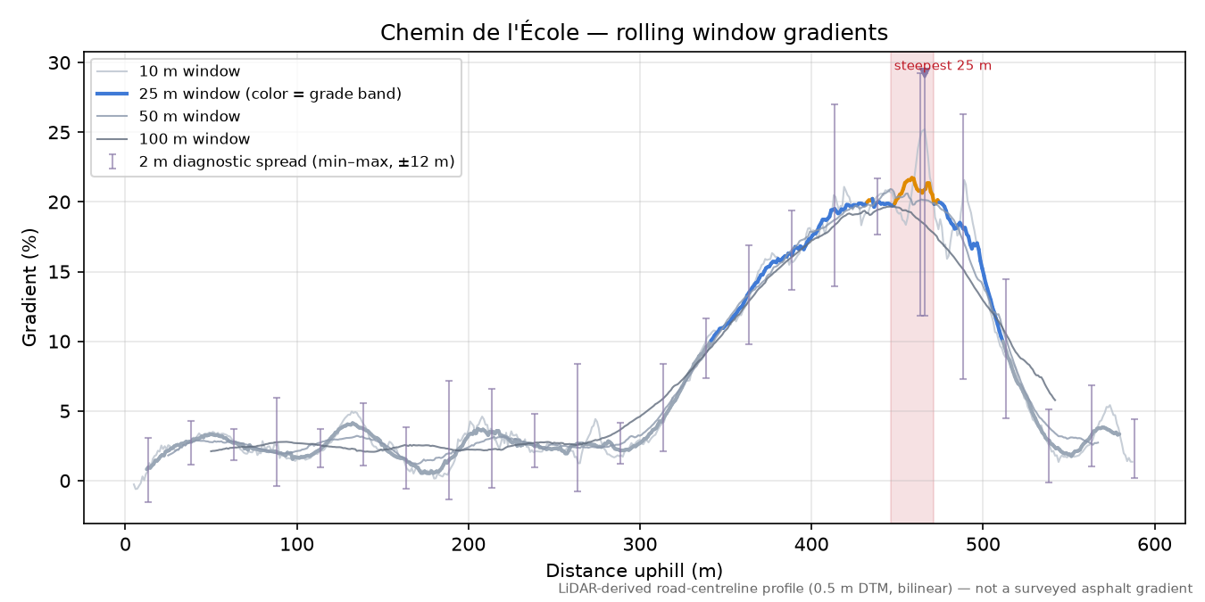 Chemin de l'École rolling gradient profile