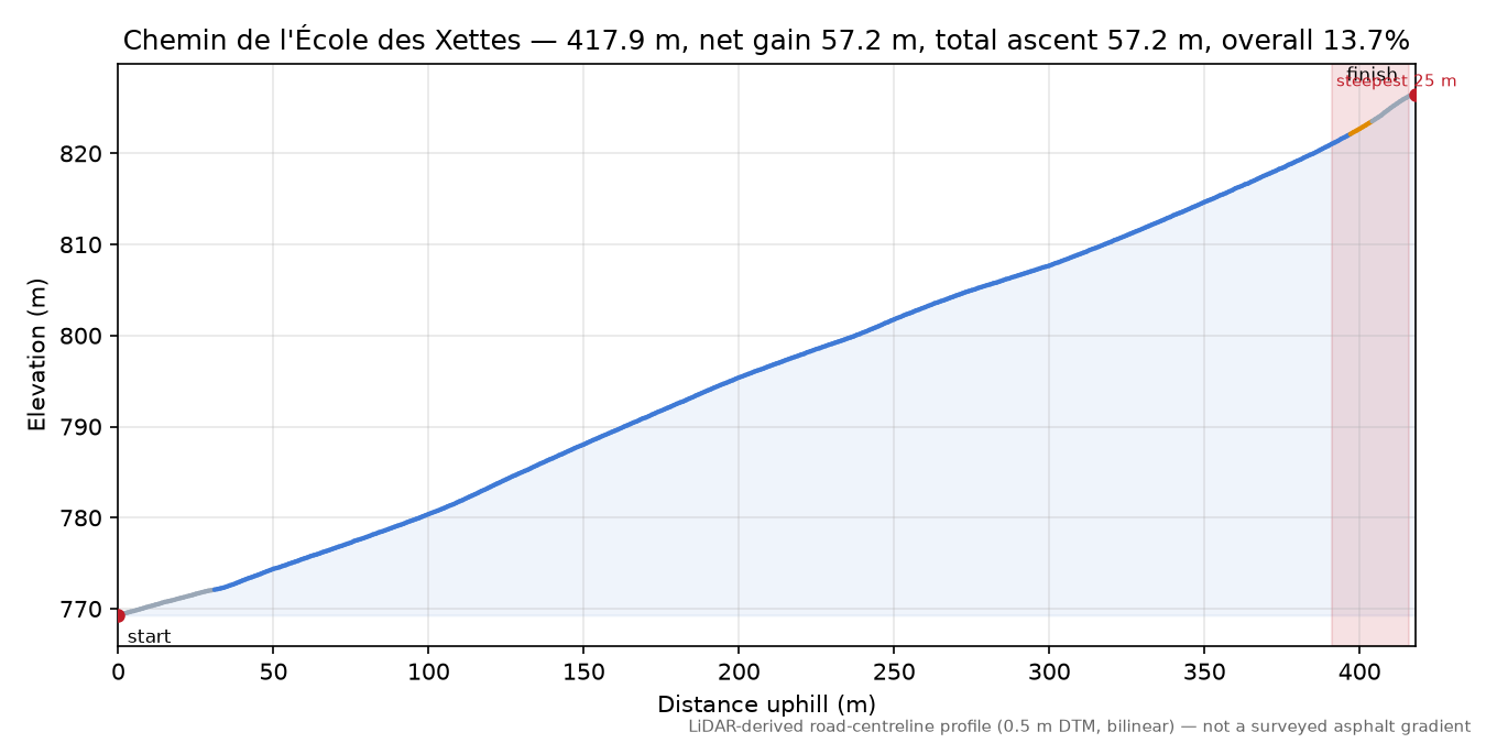 Chemin de l'École des Xettes elevation profile