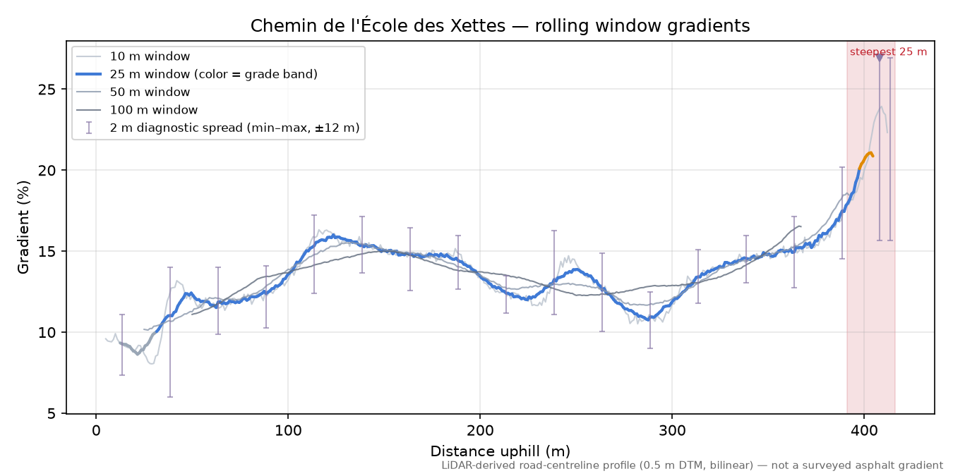 Chemin de l'École des Xettes rolling gradient profile