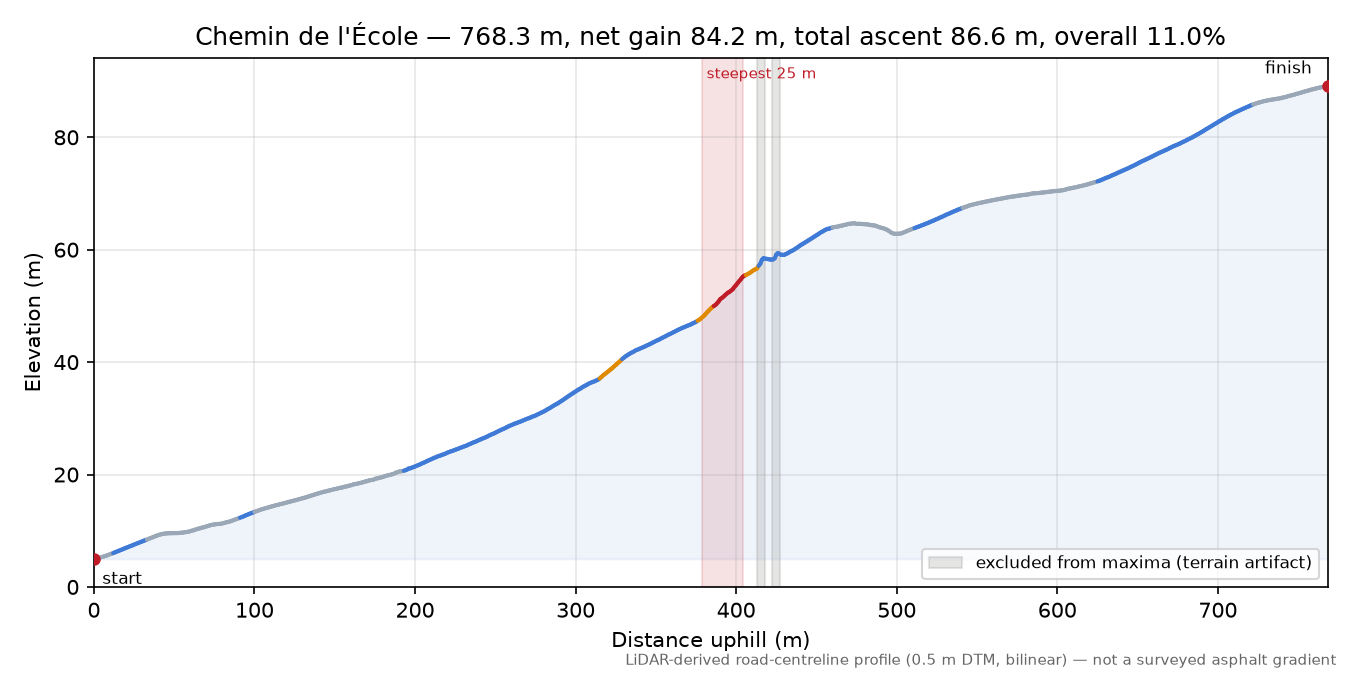 Chemin de l'École elevation profile