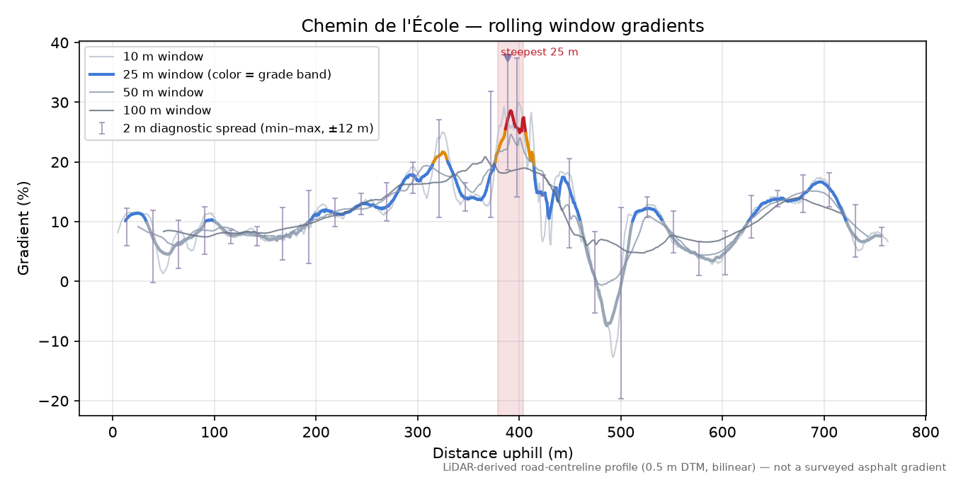 Chemin de l'École rolling gradient profile