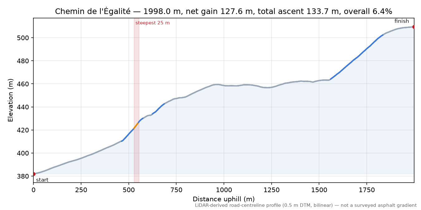 Chemin de l'Égalité elevation profile