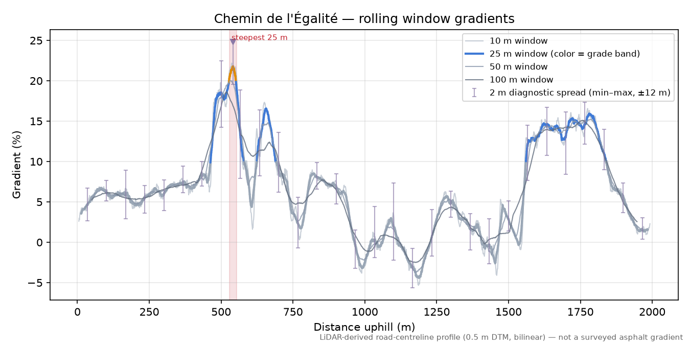 Chemin de l'Égalité rolling gradient profile