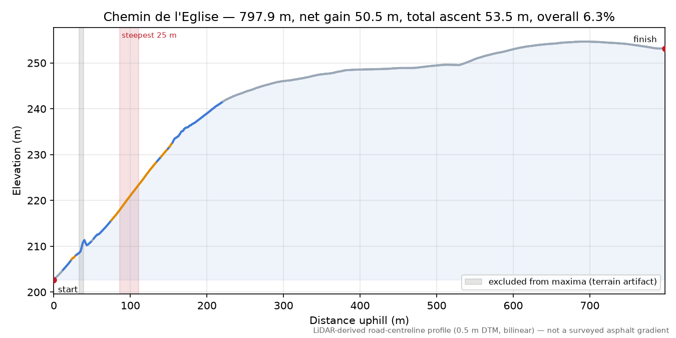 Chemin de l'Eglise elevation profile