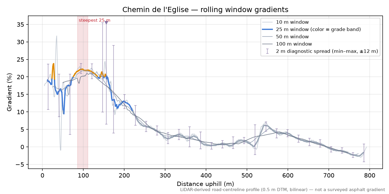 Chemin de l'Eglise rolling gradient profile