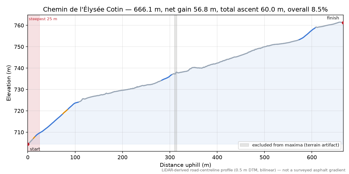Chemin de l'Élysée Cotin elevation profile