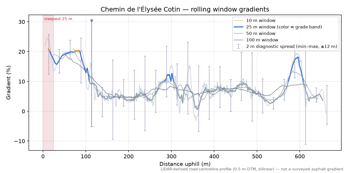 Chemin de l'Élysée Cotin rolling gradient profile