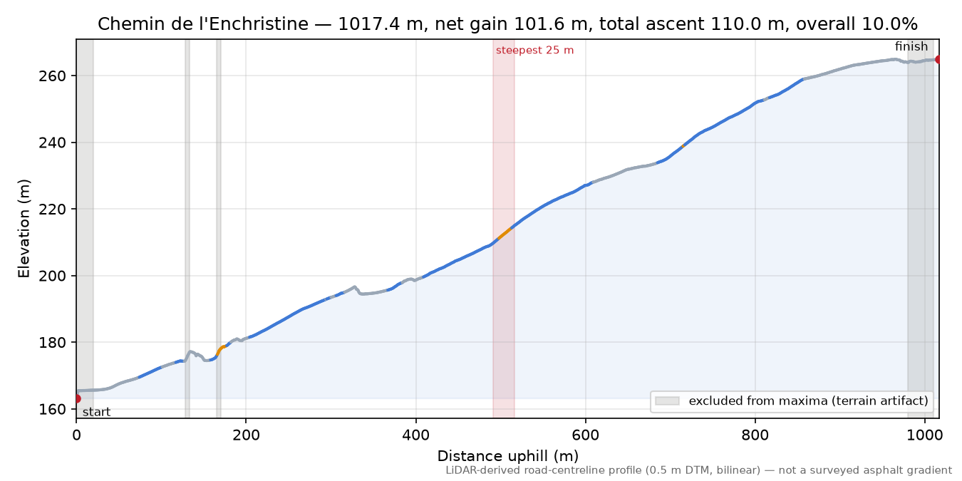 Chemin de l'Enchristine elevation profile