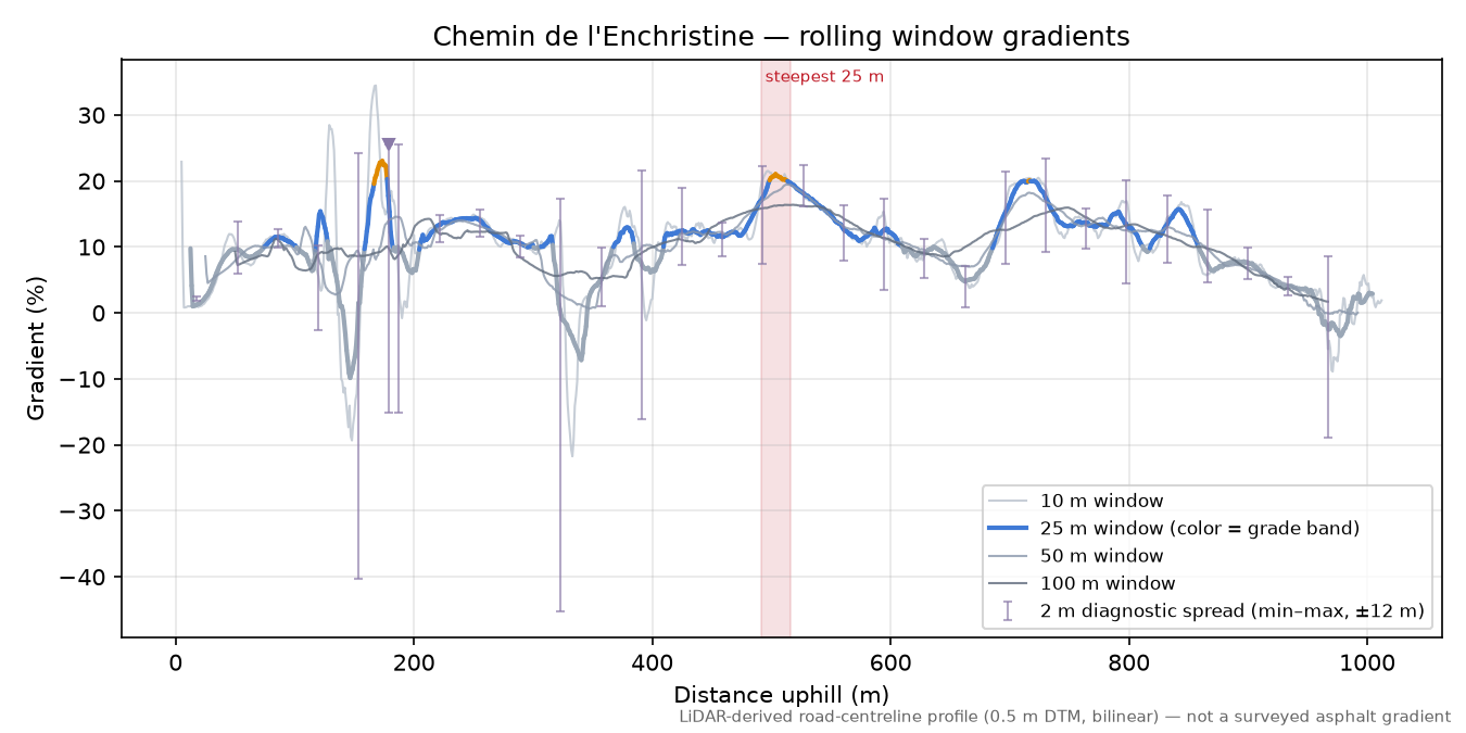Chemin de l'Enchristine rolling gradient profile