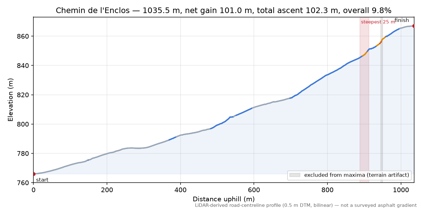 Chemin de l'Enclos elevation profile