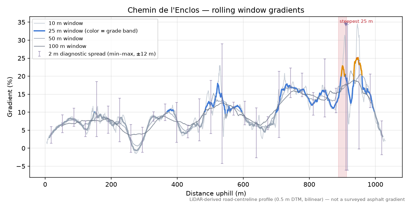 Chemin de l'Enclos rolling gradient profile