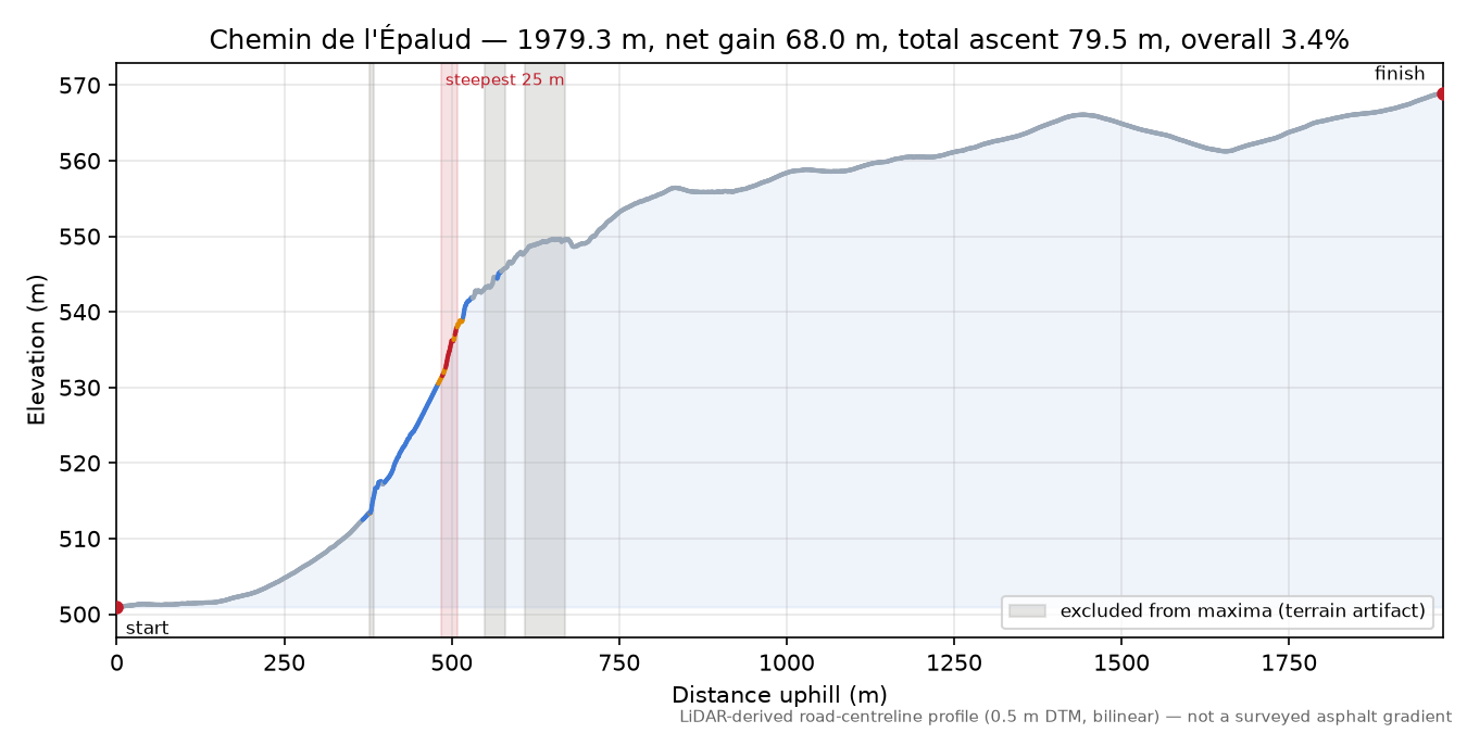 Chemin de l'Épalud elevation profile