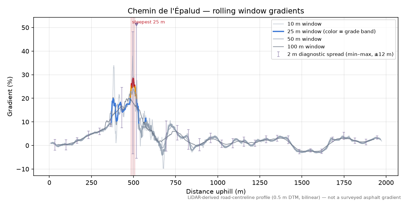 Chemin de l'Épalud rolling gradient profile