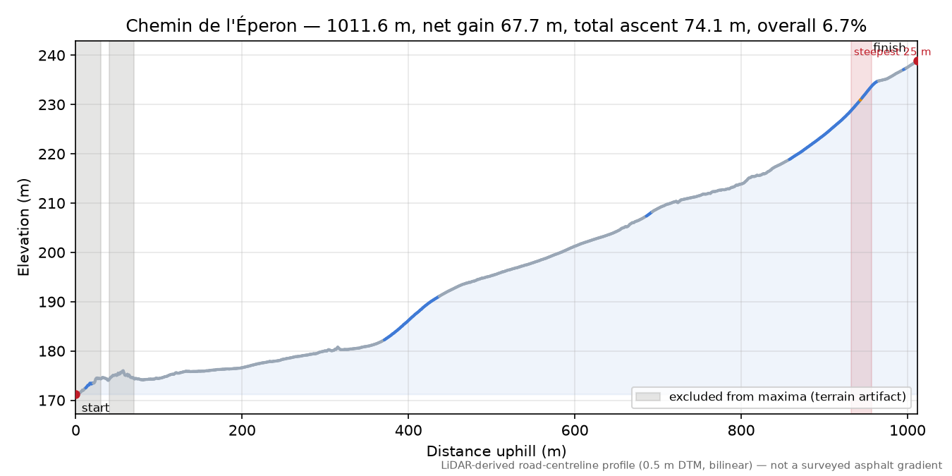 Chemin de l'Éperon elevation profile