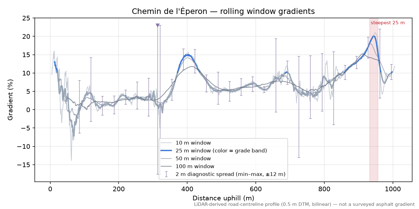 Chemin de l'Éperon rolling gradient profile