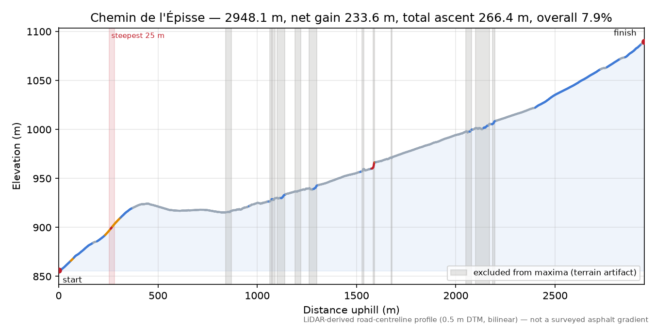 Chemin de l'Épisse elevation profile