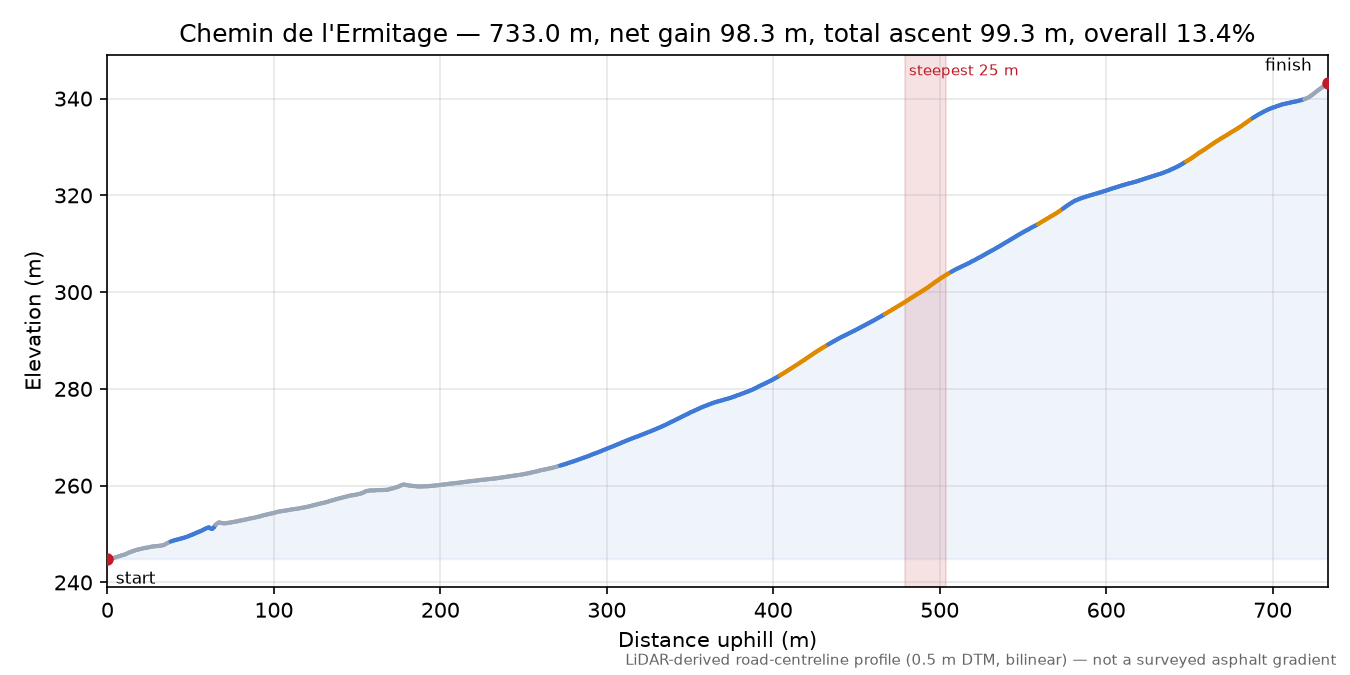 Chemin de l'Ermitage elevation profile