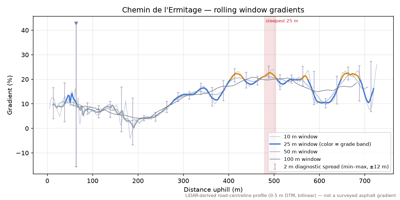 Chemin de l'Ermitage rolling gradient profile