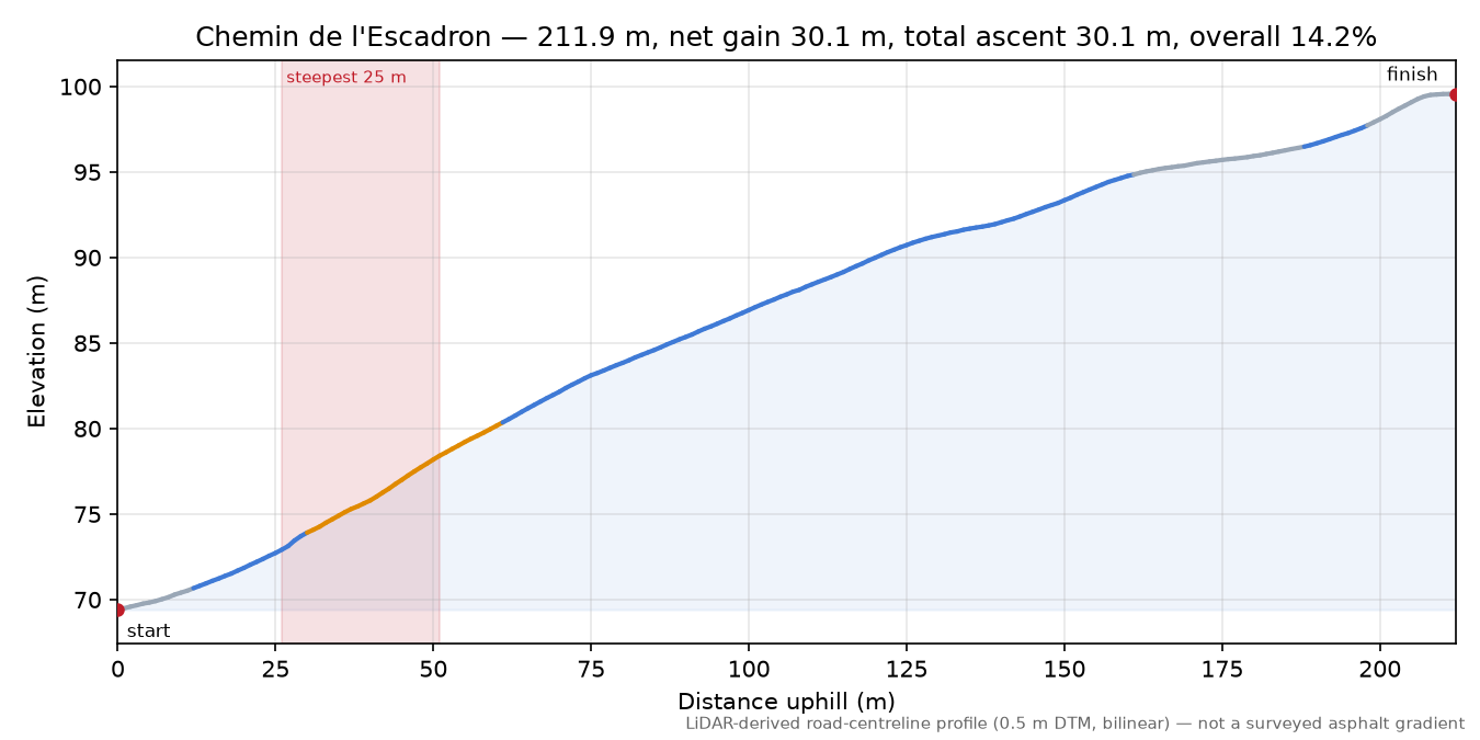 Chemin de l'Escadron elevation profile
