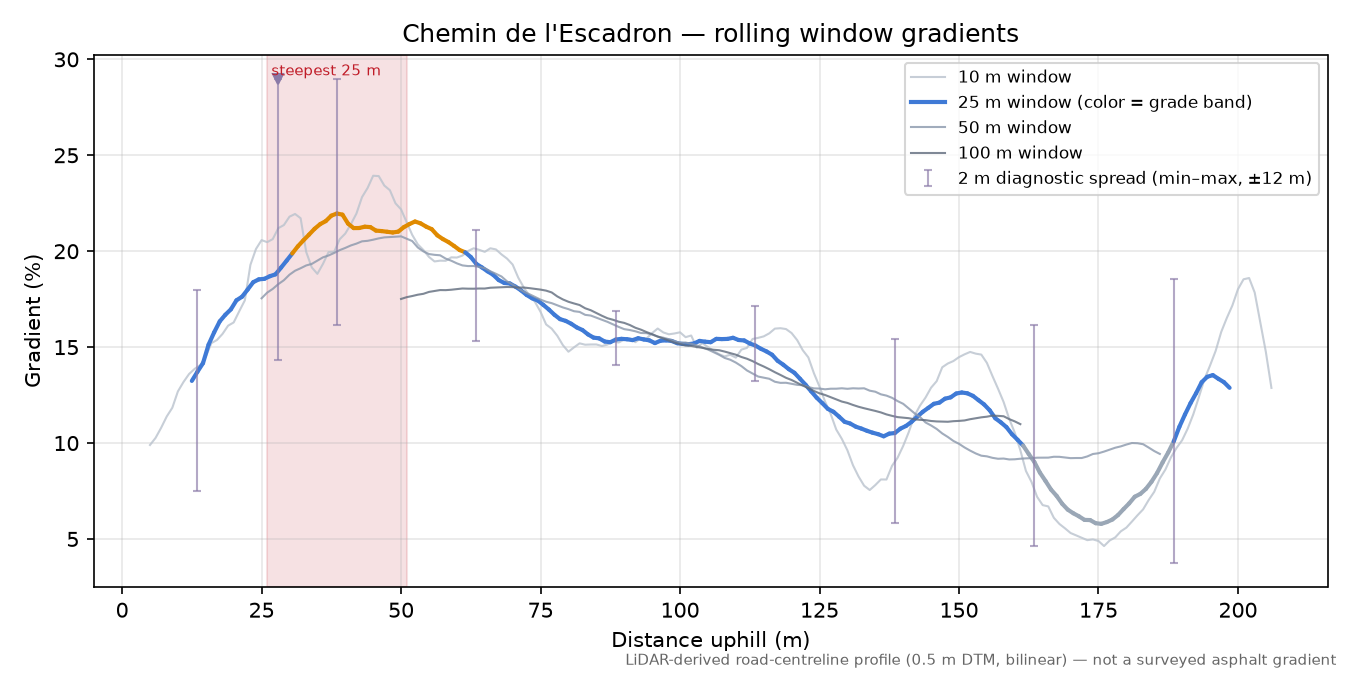 Chemin de l'Escadron rolling gradient profile