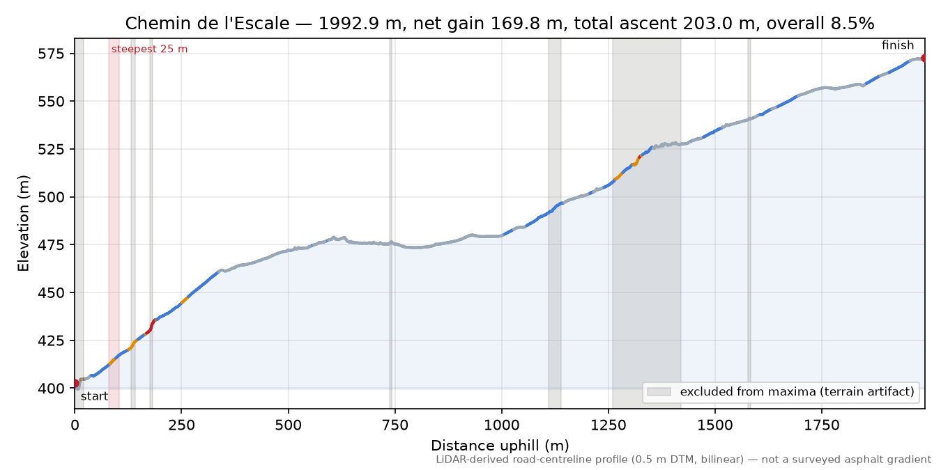 Chemin de l'Escale elevation profile