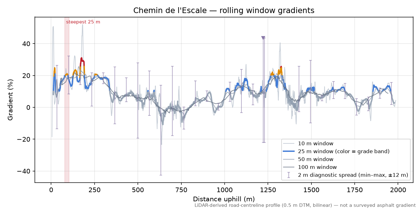 Chemin de l'Escale rolling gradient profile