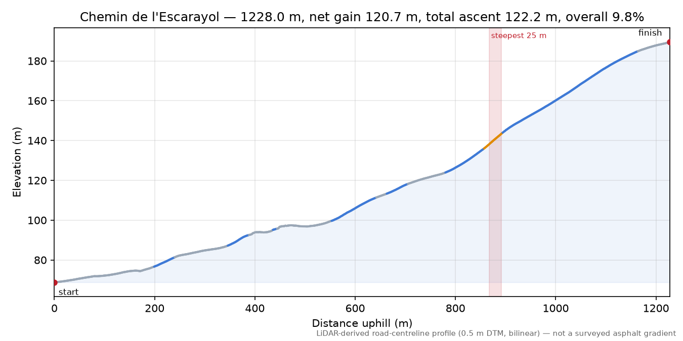 Chemin de l'Escarayol elevation profile