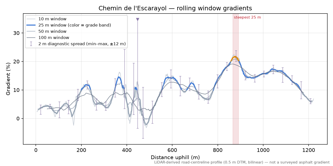 Chemin de l'Escarayol rolling gradient profile